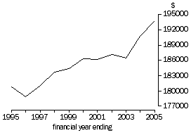 Graph - National wealth: Real national net worth per capita