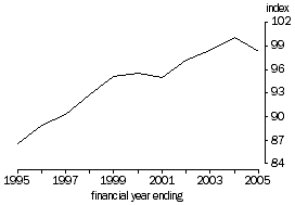 Graph - Productivity: Multifactor productivity