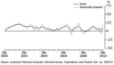 Graph: STATE FINAL DEMAND, Chain volume measures, Quarterly change, South Australia