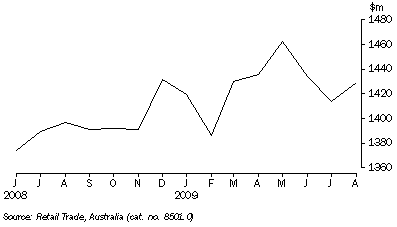 Graph: RETAIL TURNOVER, Seasonally adjusted, South Australia