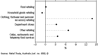 Graph: RETAIL TURNOVER, Seasonally adjusted, change from August 2008 to August 2009, South Australia