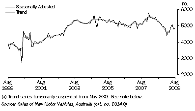 Graph: NEW MOTOR VEHICLE SALES, South Australia