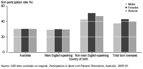 Graph: ADULT NON-PARTICIPANTS, Sport and physical recreation—By country of birth by sex—2009-10