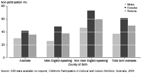 Graph: CHILD NON-PARTICIPANTS, Organised sport—by country of birth and sex—2009