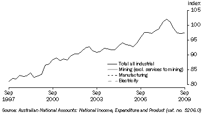 Graph: Indexes of Industrial Production, seasonally adjusted from Table 4.1, where 2004-05 = 100.0. Showing Total all industrial, Mining, Manufacturing and Electricity.