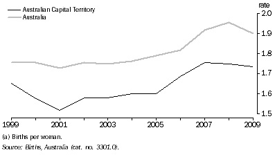 Graph: Total fertility rate, ACT and Australia