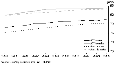 Graph: Life expectancy at birth, ACT and Australia