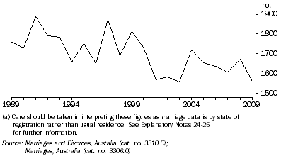 Graph: Marriages registered in the ACT