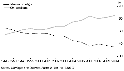 Graph: Marriages, By Category of celebrant, ACT