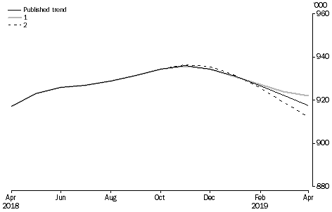 Graph: What if...? Revisions to STRR trend estimates, Australia