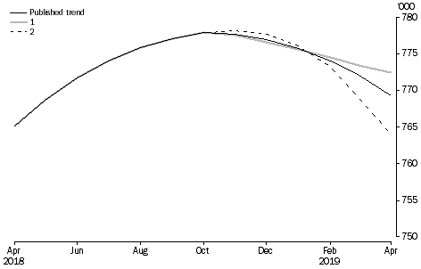 Graph: What if...? Revisions to STVA trend estimates, Australia