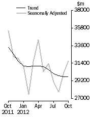 Graph: Commercial Finance