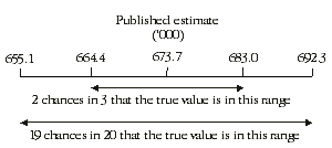 Diagram: Confidence intervals of estimates