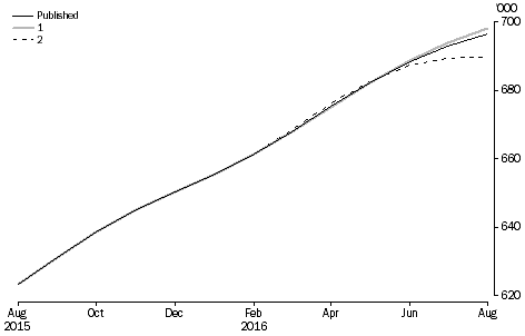 What If ...? Revisions to STVA Trend Estimates, Australia