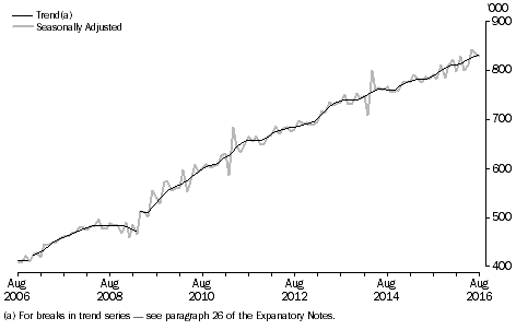 Short-Term Resident Departures, Australia