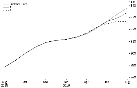 What If ...? Revisions to STRD Trend Estimates, Australia