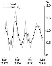 Graph: GDP growth rates, Volume measures, quarterly change