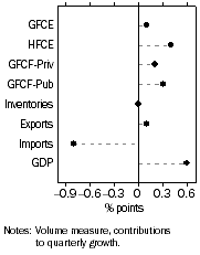 Graph: Contributions to GDP growth, Expenditure: Seasonally adjusted