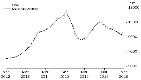 Graph: Graph shows commitments for the purchase of dwellings by individuals for rent or resale