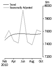 Graph: PERSONAL FINANCE