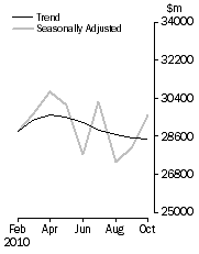 Graph: COMMERCIAL FINANCE