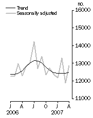 Graph: Number of dwelling units approved