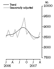 Graph: Private sector houses approved