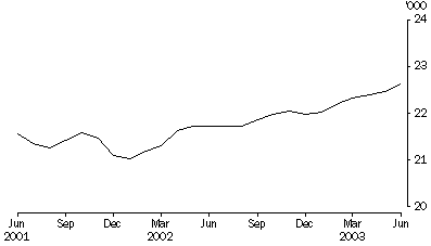 Graph - Persons in Prison Custody, Average daily number - Australia.