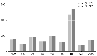 Graph - Avera Daily Imprisonment Rate (a).