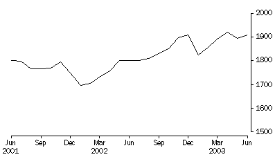 Graph - Indigenous Persons Imprisonment Rate (a).