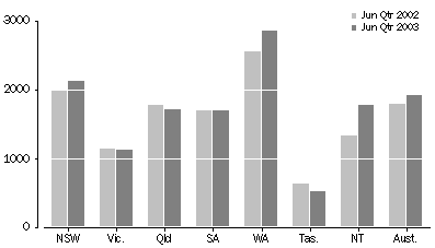 Graph - Indigenous Imprisonment Rate (a)