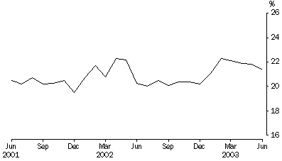 Graph - Persons in Prison Custody, Proportion unsentenced.