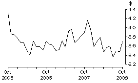 Graph: Unit Value of Wine Exports, Original