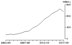 Graph: Exports of Australian produced wine, Annual Totals, Original