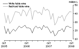 Graph: Exports of Table wine by Type, Original