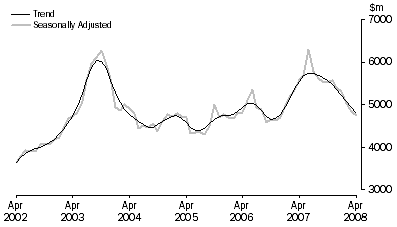 Graph: PURCHASE OF DWELLINGS BY INDIVIDUALS FOR RENT OR RESALE