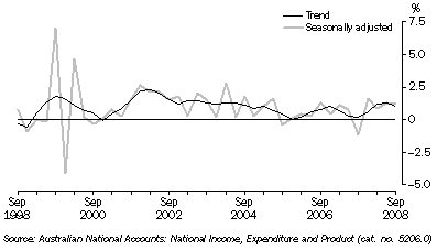 Graph: STATE FINAL DEMAND, Chain volume measures, Quarterly change, South Australia