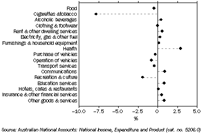 Graph: HFCE, Chain volume measures, Trend, Quarterly change, SA—Sep Qtr 2008