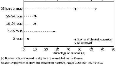 Graph: 8.2 Weekly hours worked profile of occupations