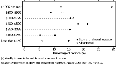 Graph: 8.3 Weekly income profile of occupations