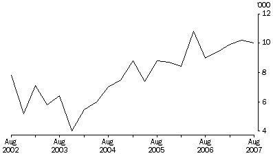 Graph: Job vacancies, original, South Australia 