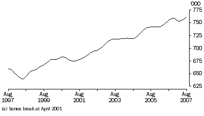 Graph: Total employed persons(a), trend, South Australia