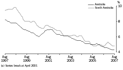 Graph: Unemployment rate(a), trend, South Australia and Australia