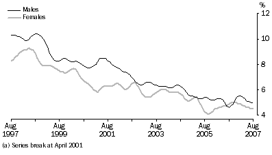 Graph: Unemployment rate(a), trend, South Australia