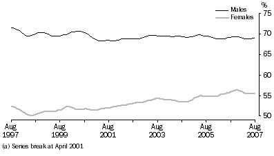 Graph: Participation rate(a), trend, South Australia