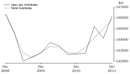 Graph: Total All Industries