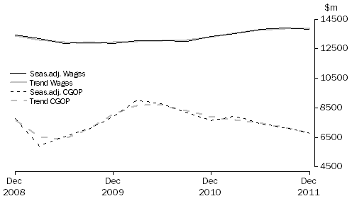 Graph: Manufacturing