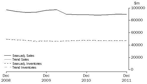 Graph: Manufacturing