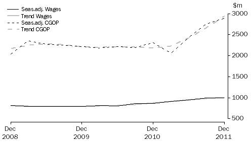 Graph: Electricity, Gas, Water and Waste Services