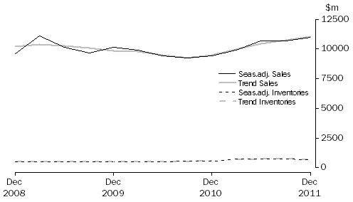 Graph: Electricity, Gas, Water and Waste Services